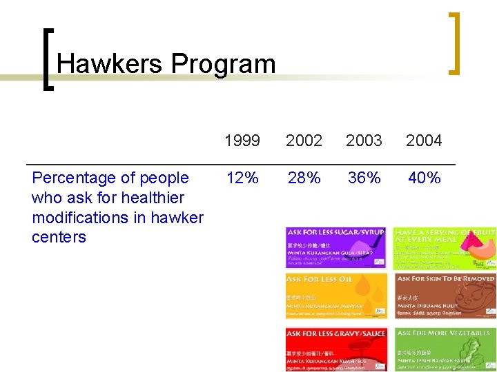 Hawkers Program Percentage of people who ask for healthier modifications in hawker centers 1999 Hawkers Program Percentage of people who ask for healthier modifications in hawker centers 1999