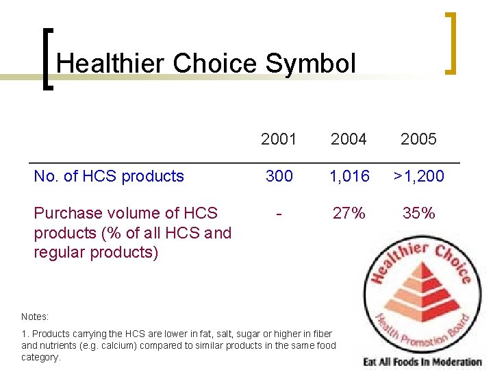 Healthier Choice Symbol No. of HCS products Purchase volume of HCS products (% of Healthier Choice Symbol No. of HCS products Purchase volume of HCS products (% of