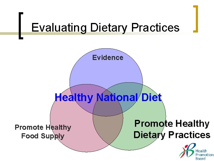 Evaluating Dietary Practices Evidence Healthy National Diet Promote Healthy Food Supply Promote Healthy Dietary Evaluating Dietary Practices Evidence Healthy National Diet Promote Healthy Food Supply Promote Healthy Dietary