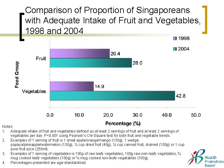 Comparison of Proportion of Singaporeans with Adequate Intake of Fruit and Vegetables, 1998 and Comparison of Proportion of Singaporeans with Adequate Intake of Fruit and Vegetables, 1998 and