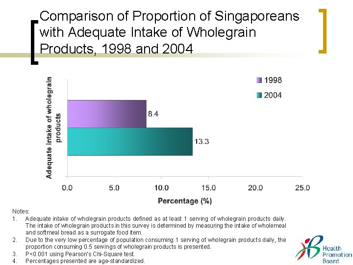 Comparison of Proportion of Singaporeans with Adequate Intake of Wholegrain Products, 1998 and 2004 Comparison of Proportion of Singaporeans with Adequate Intake of Wholegrain Products, 1998 and 2004