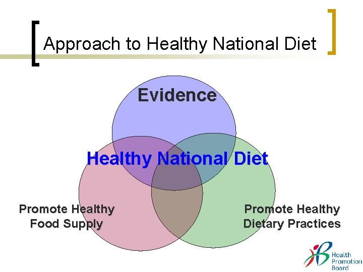 Approach to Healthy National Diet Evidence Healthy National Diet Promote Healthy Food Supply Promote Approach to Healthy National Diet Evidence Healthy National Diet Promote Healthy Food Supply Promote