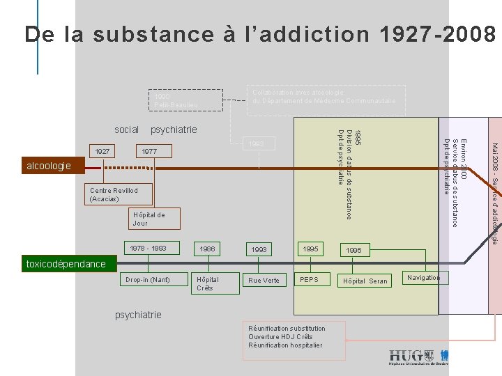 De la substance à l’addiction 1927 -2008 Collaboration avec alcoologie du Département de Médecine