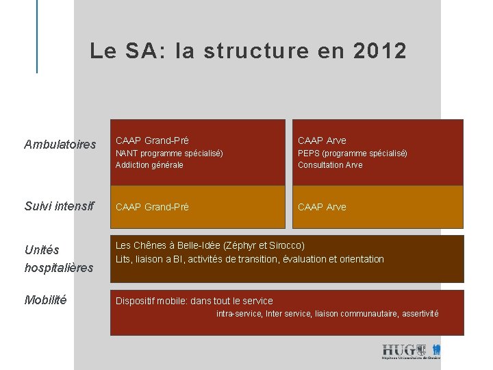 Le SA: la structure en 2012 Ambulatoires CAAP Grand-Pré CAAP Arve NANT programme spécialisé)