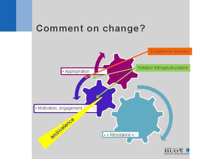 Comment on change? Expériences réussies Relation thérapeute-patient • Appropriation • Motivation, engagement e c