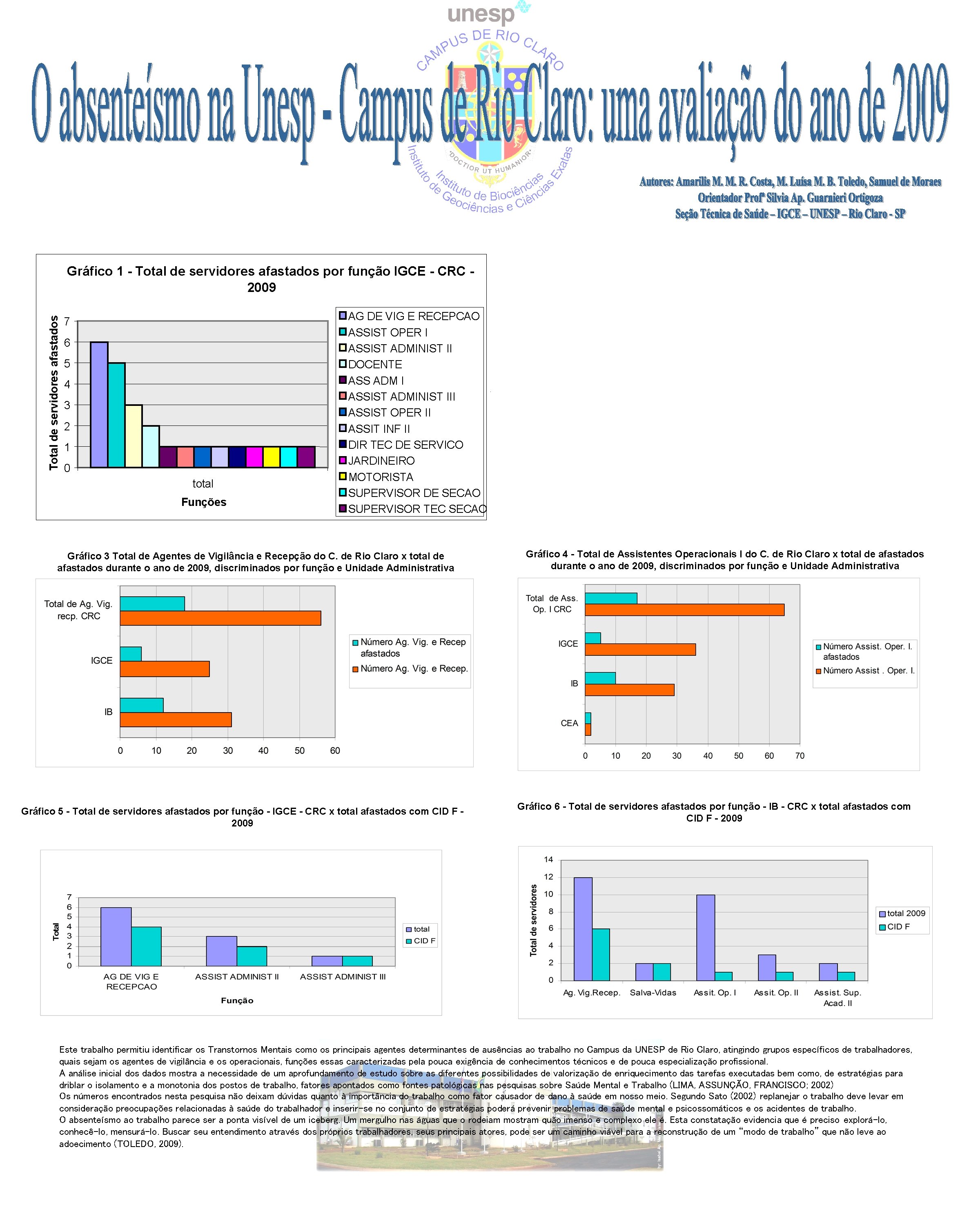 Total de servidores afastados Gráfico 1 - Total de servidores afastados por função IGCE