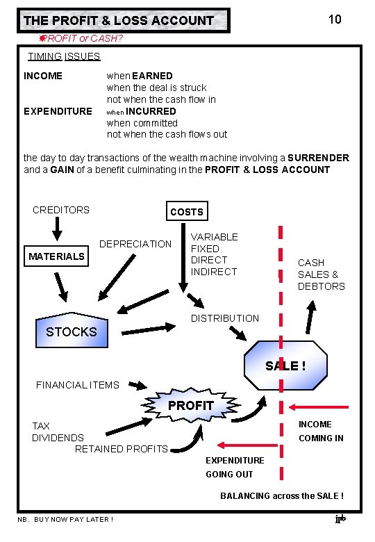 10 THE PROFIT & LOSS ACCOUNT PROFIT or CASH? TIMING ISSUES INCOME EXPENDITURE when