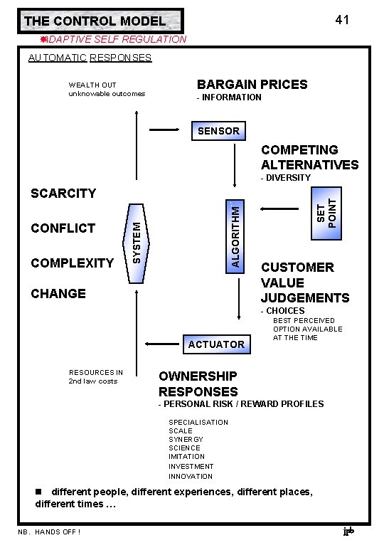 41 THE CONTROL MODEL ADAPTIVE SELF REGULATION AUTOMATIC RESPONSES WEALTH OUT unknowable outcomes BARGAIN