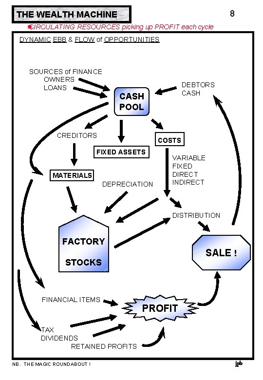 8 THE WEALTH MACHINE CIRCULATING RESOURCES picking up PROFIT each cycle DYNAMIC EBB &