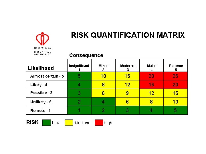 RISK QUANTIFICATION MATRIX Consequence Insignificant 1 Minor 2 Moderate 3 Major 4 Extreme 5