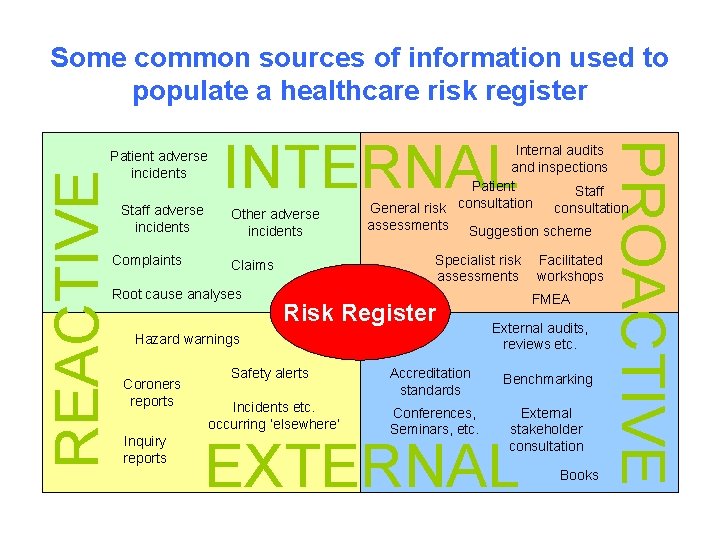 Some common sources of information used to populate a healthcare risk register REACTIVE Staff