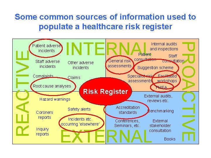 Some common sources of information used to populate a healthcare risk register REACTIVE Staff