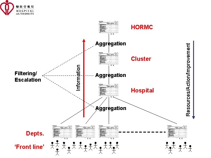 Aggregation Filtering/ Escalation Information Cluster Aggregation Hospital Aggregation Depts. ‘Front line’ Resources/Action/Improvement HORMC 