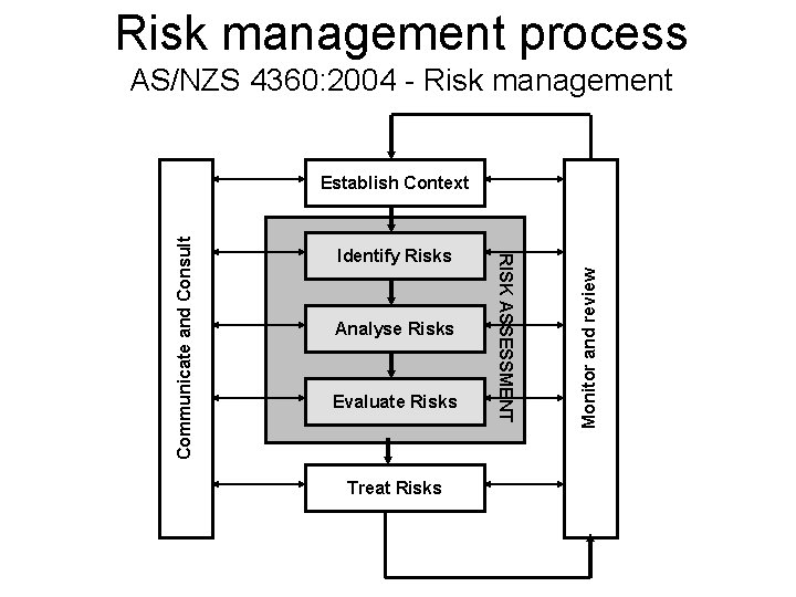 Risk management process AS/NZS 4360: 2004 - Risk management Analyse Risks Evaluate Risks Treat