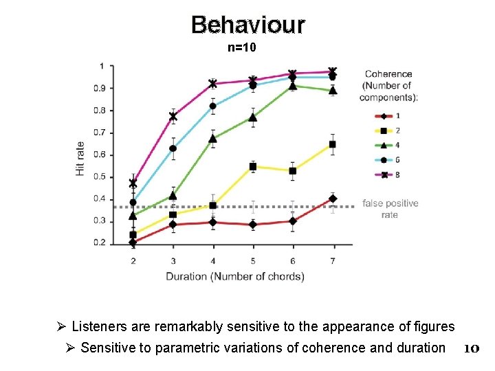 Behaviour n=10 Ø Listeners are remarkably sensitive to the appearance of figures Ø Sensitive