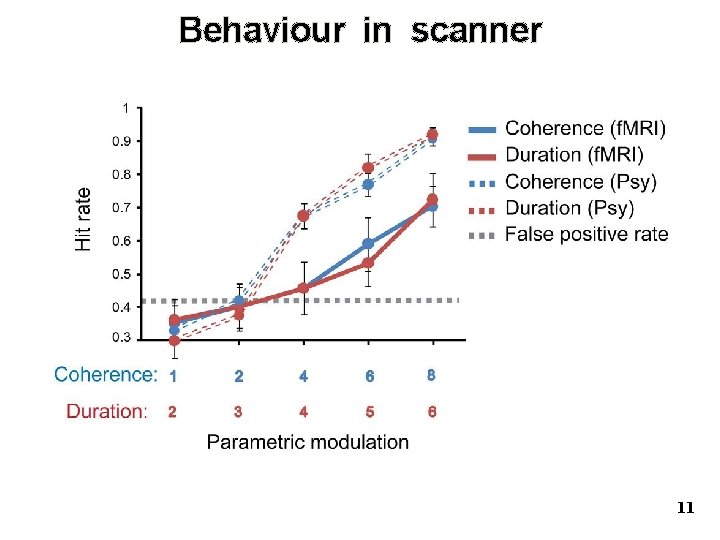 Behaviour in scanner 11 