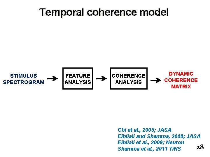 Temporal coherence model STIMULUS SPECTROGRAM FEATURE ANALYSIS COHERENCE ANALYSIS DYNAMIC COHERENCE MATRIX Chi et