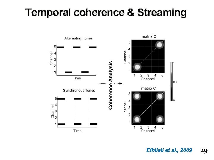 Temporal coherence & Streaming Elhilali et al. , 2009 29 