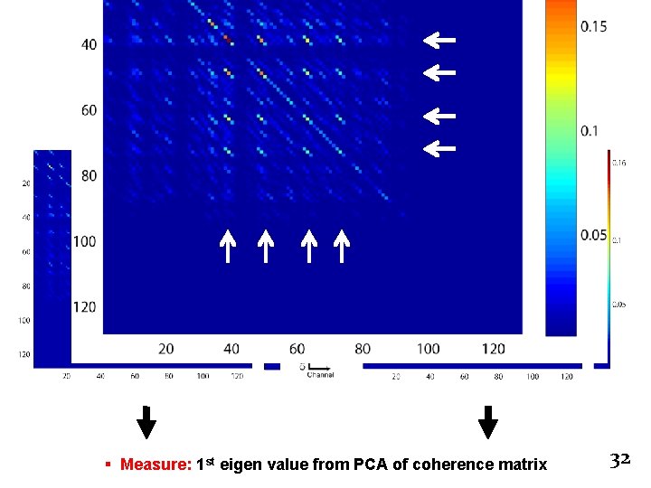 Coherence matrix (figure present) Coherence matrix (figure absent) § Measure: 1 st eigen value