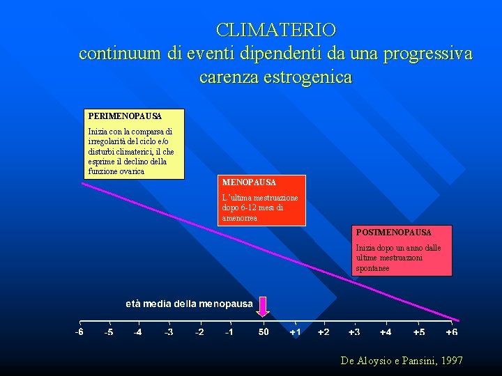 CLIMATERIO continuum di eventi dipendenti da una progressiva carenza estrogenica PERIMENOPAUSA Inizia con la