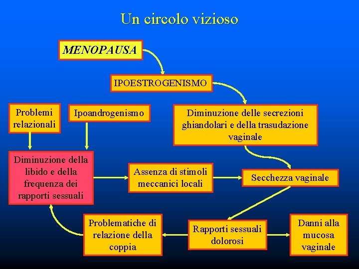 Un circolo vizioso MENOPAUSA IPOESTROGENISMO Problemi relazionali Ipoandrogenismo Diminuzione della libido e della frequenza