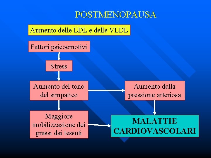 POSTMENOPAUSA Aumento delle LDL e delle VLDL Fattori psicoemotivi Stress Aumento del tono del