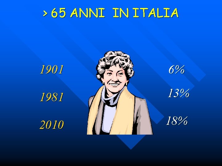 > 65 ANNI IN ITALIA 1901 6% 1981 13% 2010 18% 