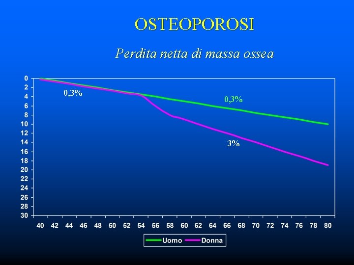 OSTEOPOROSI Perdita netta di massa ossea 0, 3% 3% 