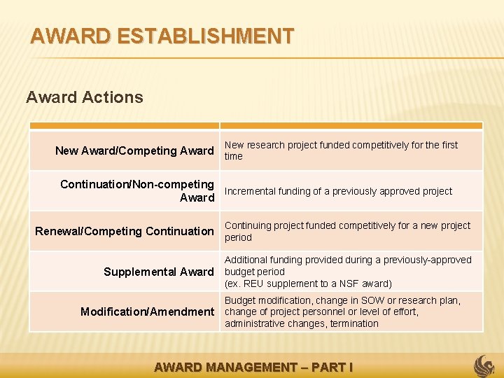 AWARD ESTABLISHMENT Award Actions New research project funded competitively for the first New Award/Competing