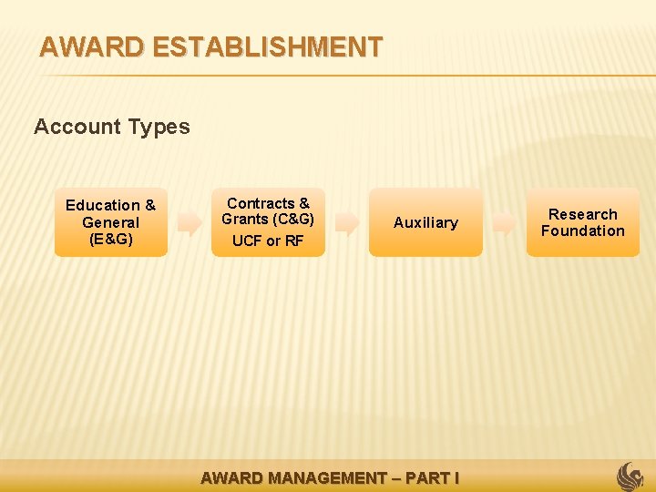 AWARD ESTABLISHMENT Account Types Education & General (E&G) Contracts & Grants (C&G) Auxiliary UCF