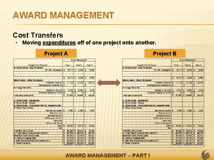 AWARD MANAGEMENT • Cost Transfers • Moving expenditures off of one project onto another.