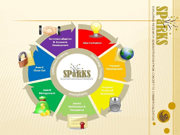 EXPLORING RESEARCH ADMINISTRATION FROM CONCEPT TO COMMERCIALIZATION 