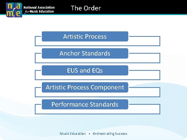 The Order Artistic Process Anchor Standards EUS and EQs Artistic Process Component Performance Standards