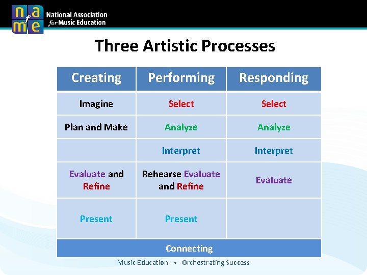 Three Artistic Processes Creating Performing Responding Imagine Select Plan and Make Analyze Interpret Evaluate