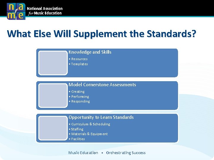 What Else Will Supplement the Standards? Knowledge and Skills • Resources • Templates Model