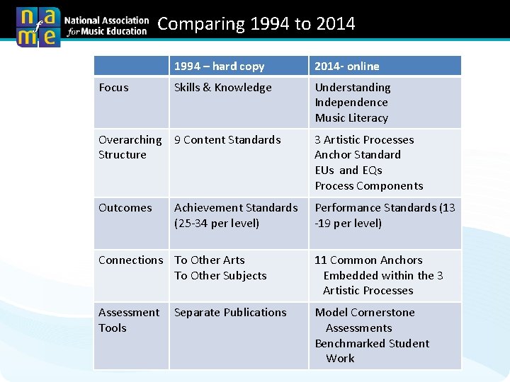 Comparing 1994 to 2014 Focus 1994 – hard copy 2014 - online Skills &