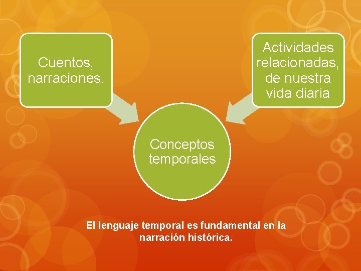 Actividades relacionadas, de nuestra vida diaria Cuentos, narraciones. Conceptos temporales El lenguaje temporal es