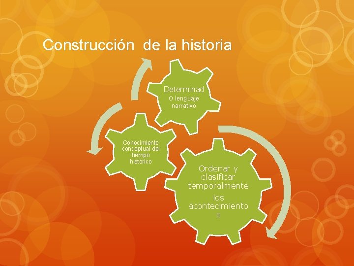 Construcción de la historia Determinad o lenguaje narrativo Conocimiento conceptual del tiempo histórico Ordenar