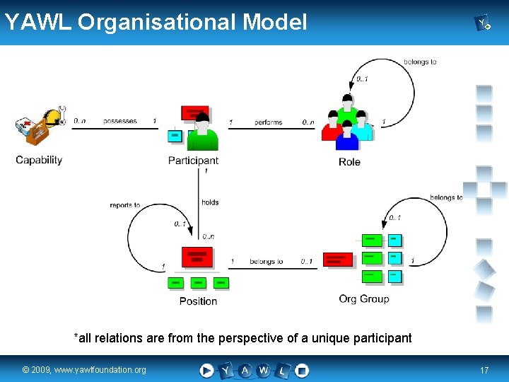 YAWL Organisational Model *all relations are from the perspective of a unique participant real