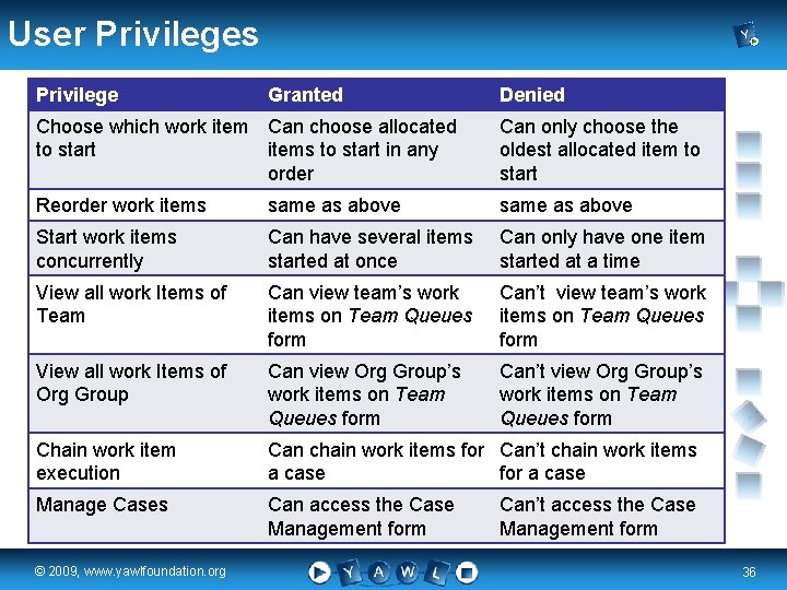 User Privileges Privilege Granted Denied Choose which work item Can choose allocated to start