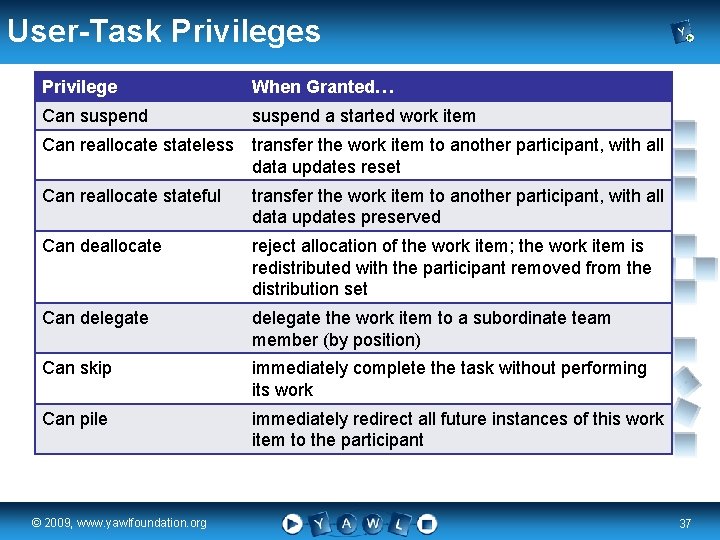 User-Task Privileges Privilege When Granted… Can suspend a started work item Can reallocate stateless