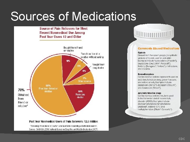 Sources of Medications CDC 