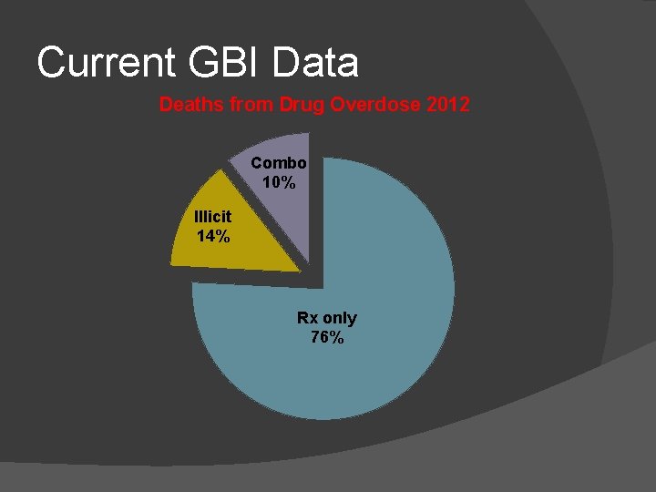 Current GBI Data Deaths from Drug Overdose 2012 Combo 10% Illicit 14% Rx only
