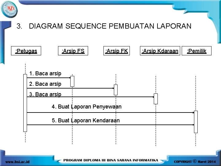 3. DIAGRAM SEQUENCE PEMBUATAN LAPORAN ; Petugas ; Arsip FS ; Arsip FK 1.