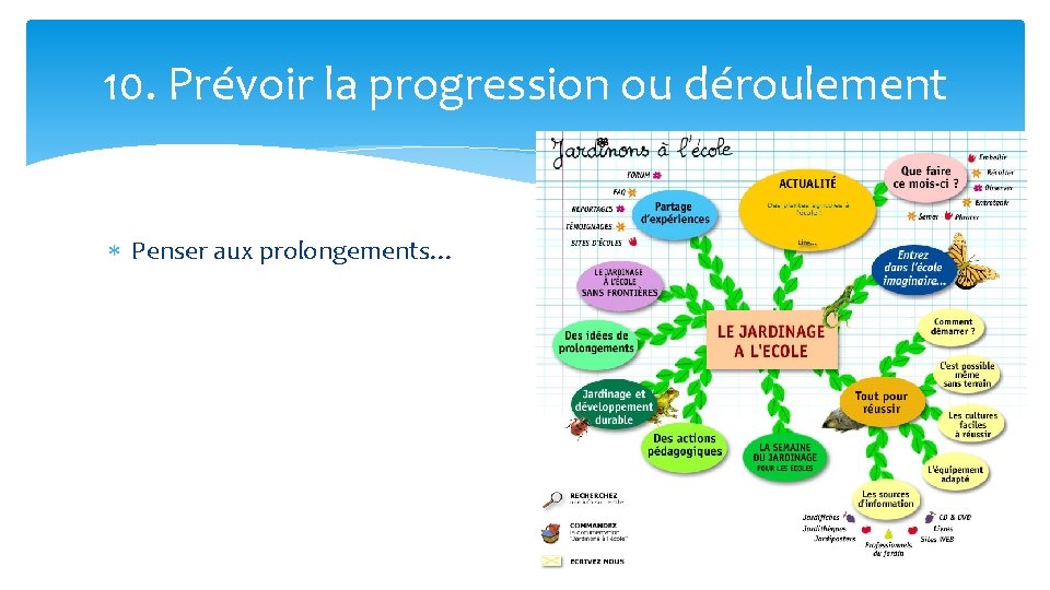 10. Prévoir la progression ou déroulement Penser aux prolongements… 