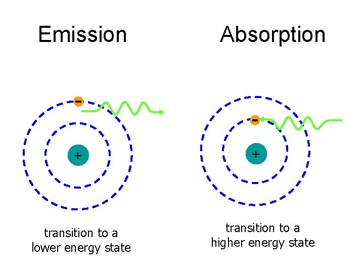 Emission + transition to a lower energy state Absorption + transition to a higher