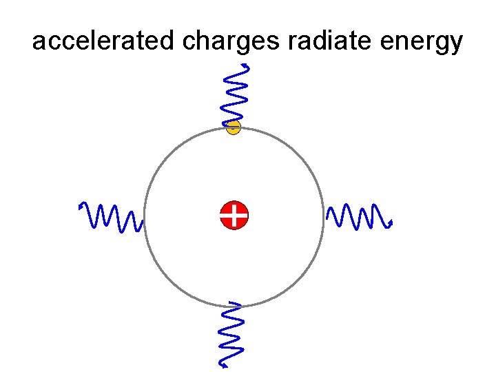 accelerated charges radiate energy 