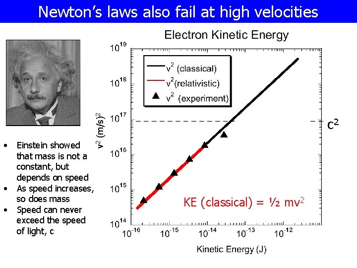  • • • v 2 (m/s)2 Newton’s laws also fail at high velocities