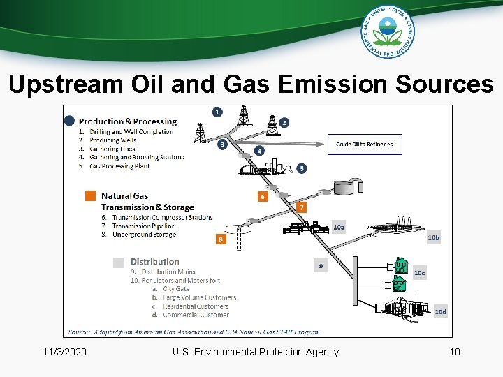 Upstream Oil and Gas Emission Sources 11/3/2020 U. S. Environmental Protection Agency 10 