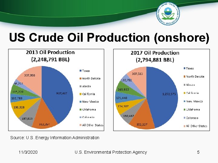 US Crude Oil Production (onshore) Source: U. S. Energy Information Administration 11/3/2020 U. S.